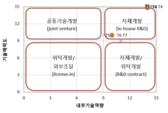 핵심기술별 포지셔닝