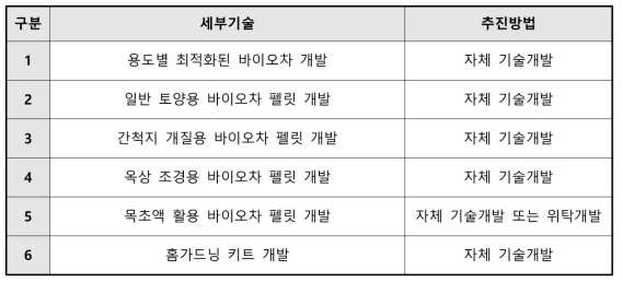 세부기술별 추진방법