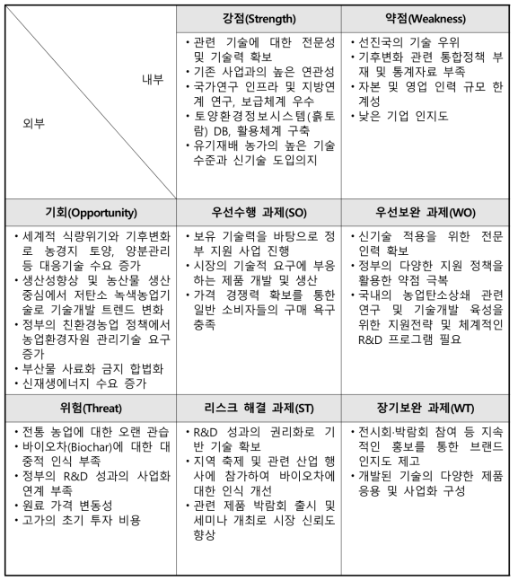 SWOT 매트릭스 분석