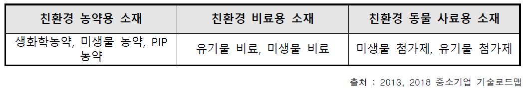 친환경 농업소재의 분류 관점의 범위