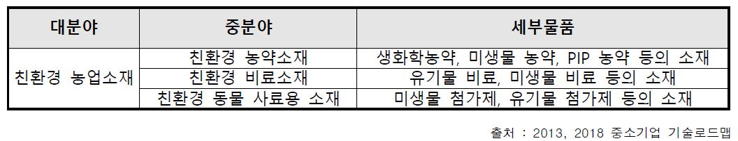 공급망 단계별 주요제품 분류표