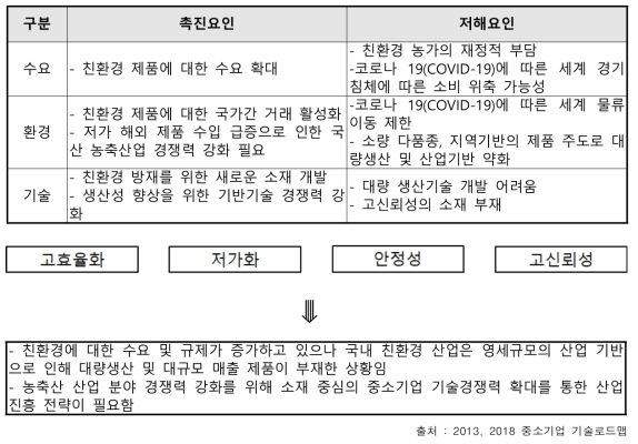 친환경 농업소재 분야의 PEST 분석