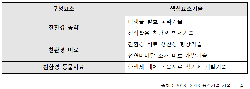 핵심요소기술 도출