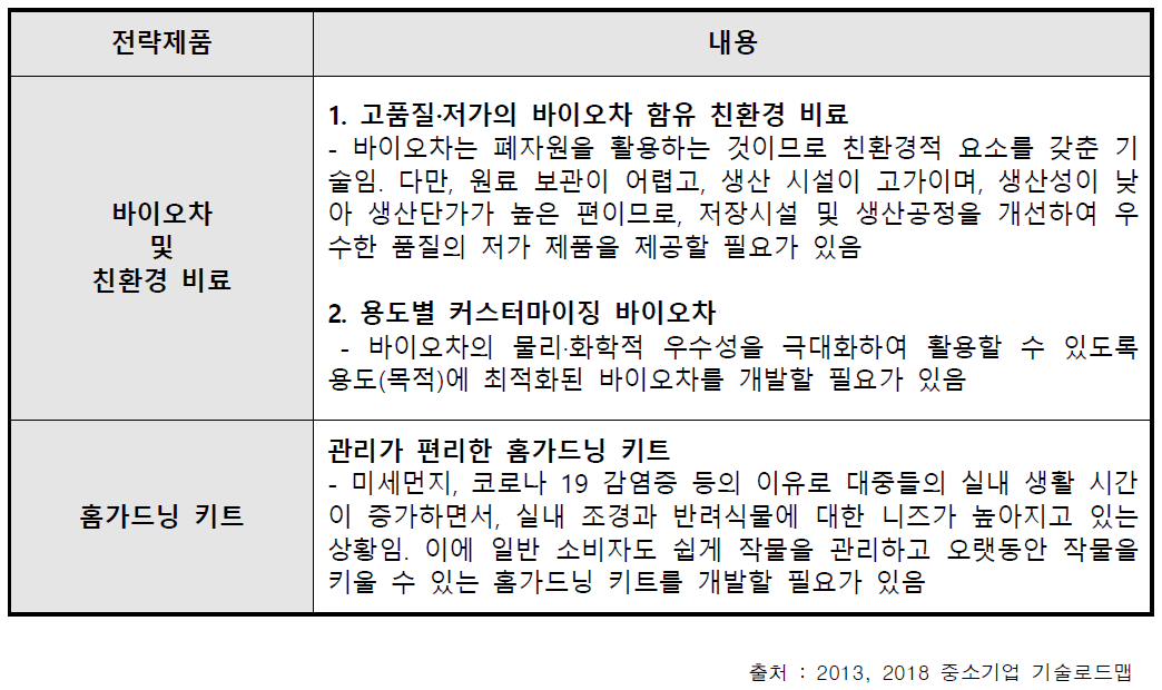 전략품목