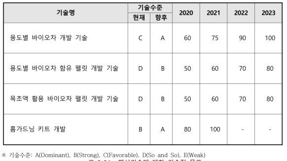 핵심기술에 대한 기술적 목표