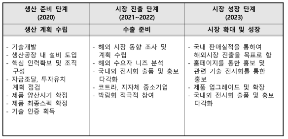 단계별 추천 판매 전략