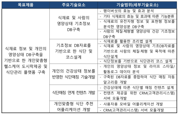 기획대상기술의 기술요소 분류