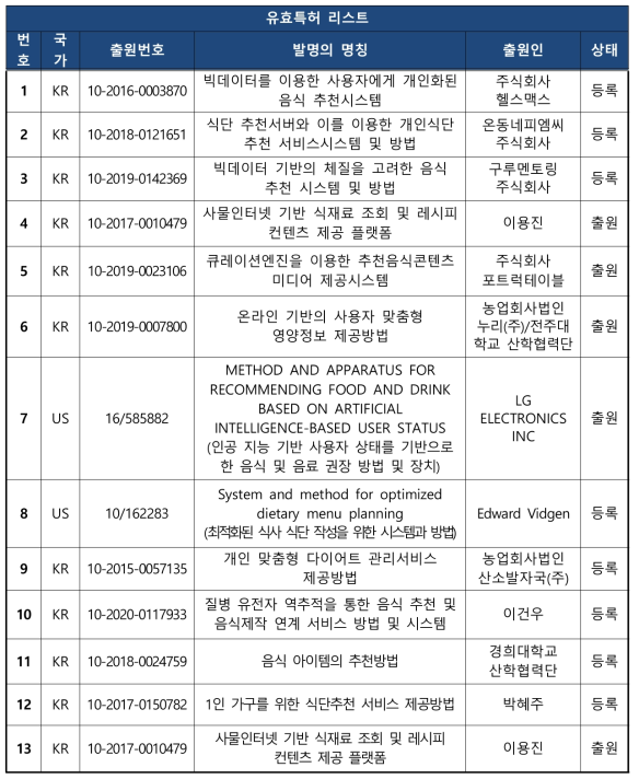 기획대상기술 관련 국내출원 주요특허 리스트