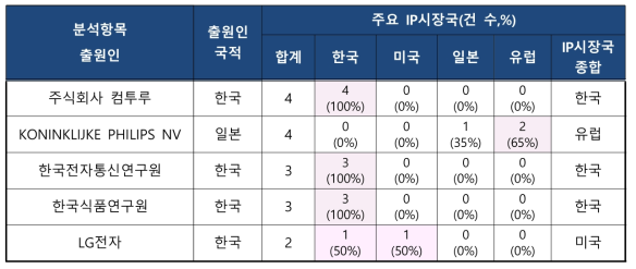 주요 출원인 TOP5