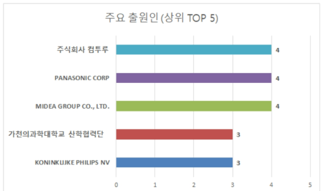 대상기술 주요출원인 관련 출원건 수