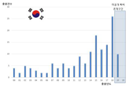 한국 특허동향