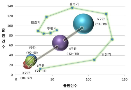 특허 동향을 통한 대상기술의 기술수명위치