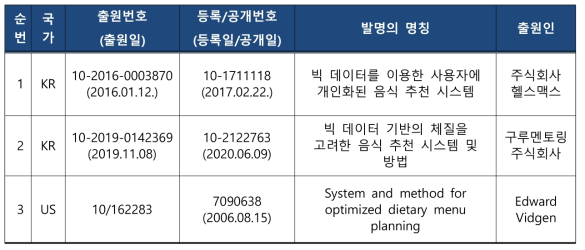 핵심특허 리스트