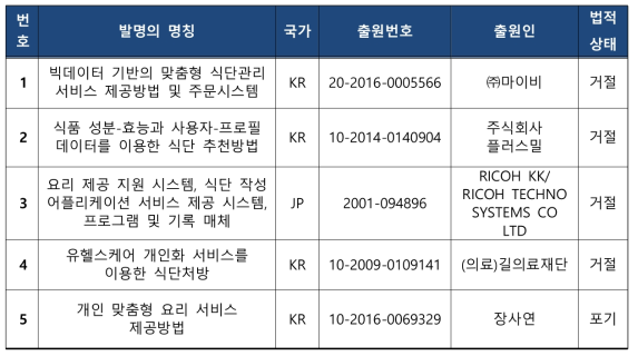 R&D 활용 가능 특허 리스트