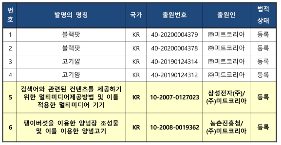 신청기업의 보유 지적재산원