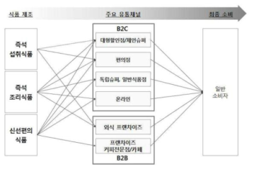 간편식 유통구조