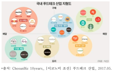 국내 푸드테크 산업 지형도