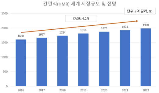 간편식(HMR) 세계 시장규모 및 전망