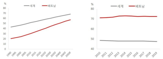 베트남 도시화율 추이(좌)와 베트남 여성경제활동참가율 추이(우)