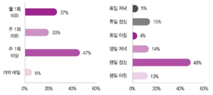 홍콩 소비자의 간편식 먹는 횟수와 시기