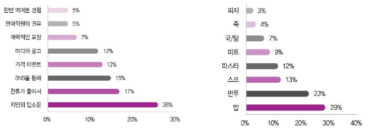 홍콩 소비자의 한국 간편식 구매이유(좌)와 한국 간편식 품목 선호도(우)