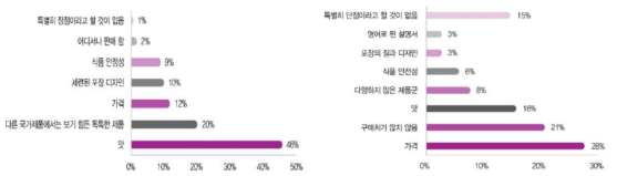 홍콩 소비자의 한국 간편식의 장점(좌)과 단점(우)