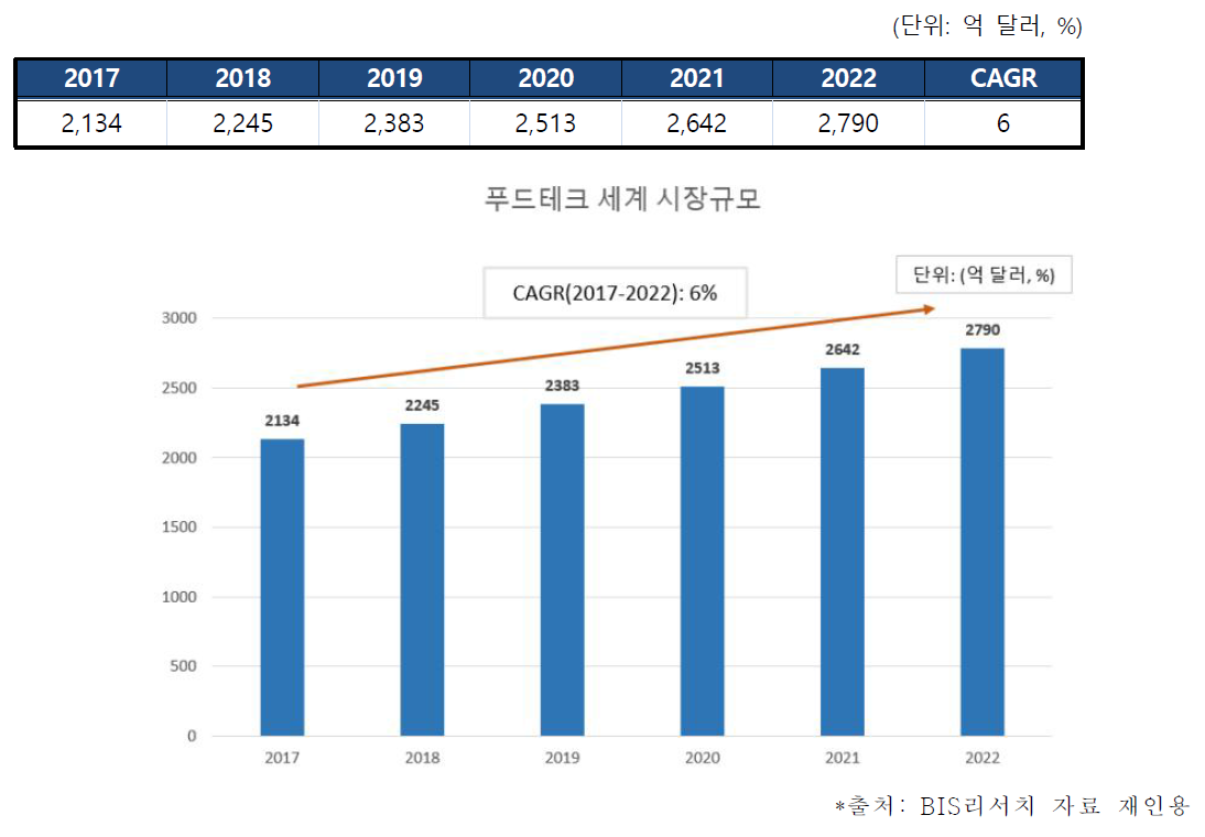 푸드테크 세계 시장규모 및 전망