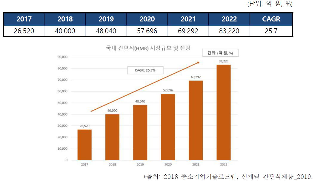 국내 간편식(HMR) 시장규모 및 전망