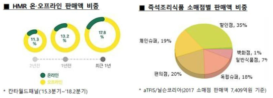 유통채널별(B2C) 간편식 판매액 비중