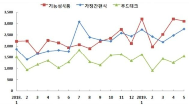 식품산업 주요 키워드 빅데이터 언급빈도(2018.01~2019.01)