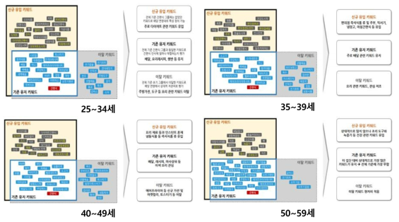 연령별 세부 키워드 분석(25~59세)