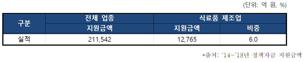 최근 5년간 정책자금 지원실적