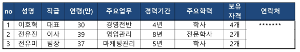 주관기관 핵심 기술인력