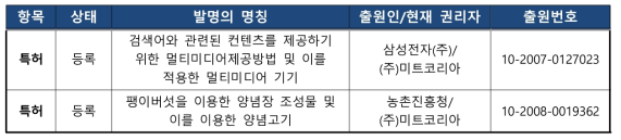 주관기관의 지식재산권 보유현황