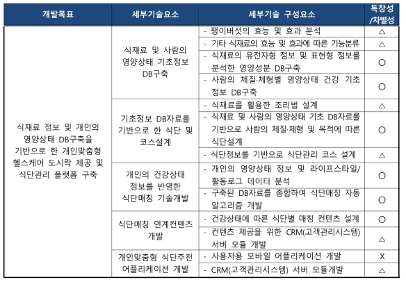 주요 기술별 세부기술 구성요소