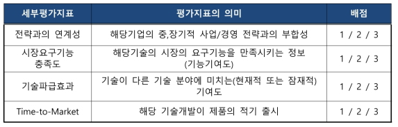 핵심기술 선정을 위한 평가지표