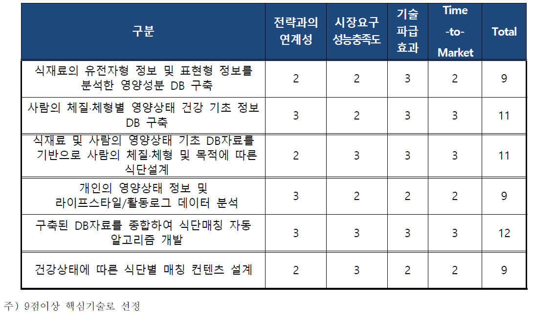 핵심기술 선정 평가 결과