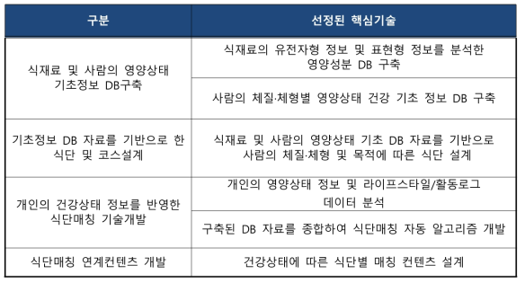 선정된 핵심기술