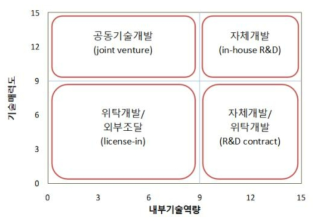 기술 소싱전략 매트릭스