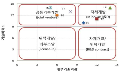 핵심기술별 포지셔닝