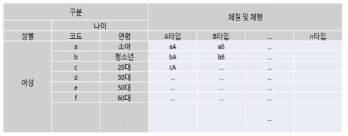 분석정보를 기반으로 사람의 체질·체형별 건강 기초정보 DB 구축 예시