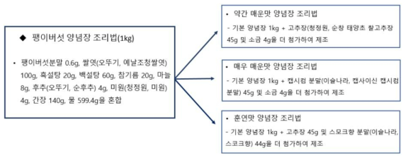 팽이버섯을 활용한 조리법 설계 구축 예시