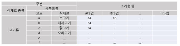 조리법 레시피 개발 예시