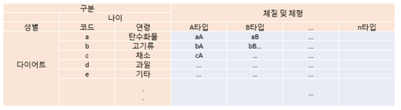 식단관리 기본 정보 구축 예시