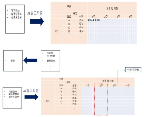 식단 매칭 알고리즘 예시