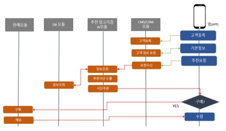 식단 추천 프로세스