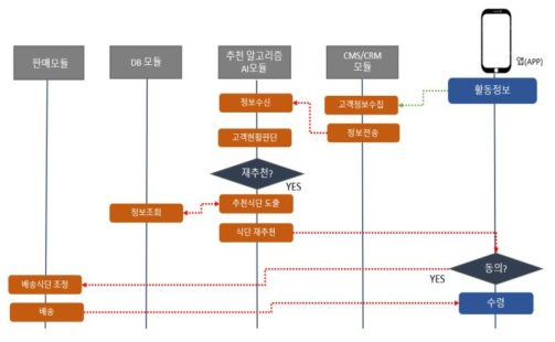 식단 재추천 프로세스