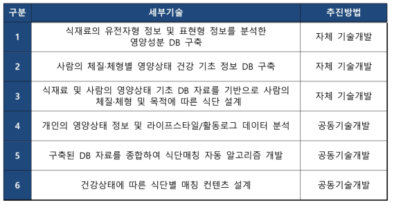 세부기술별 추진방법