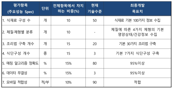 평가지표 항목설정