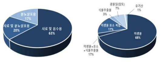 냄새저감제 이용현황 및 구성비율